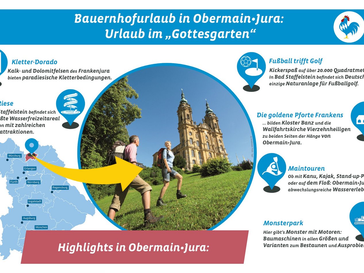 Grafik mit den touristischen Highlights in der Ferienregion Obermain•Jura