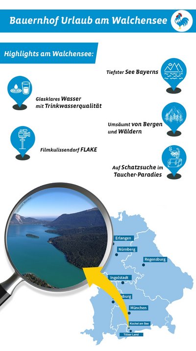 Grafik mit touristischen Highlights, Sehenswürdigkeiten und Ausflugszielen am Walchensee