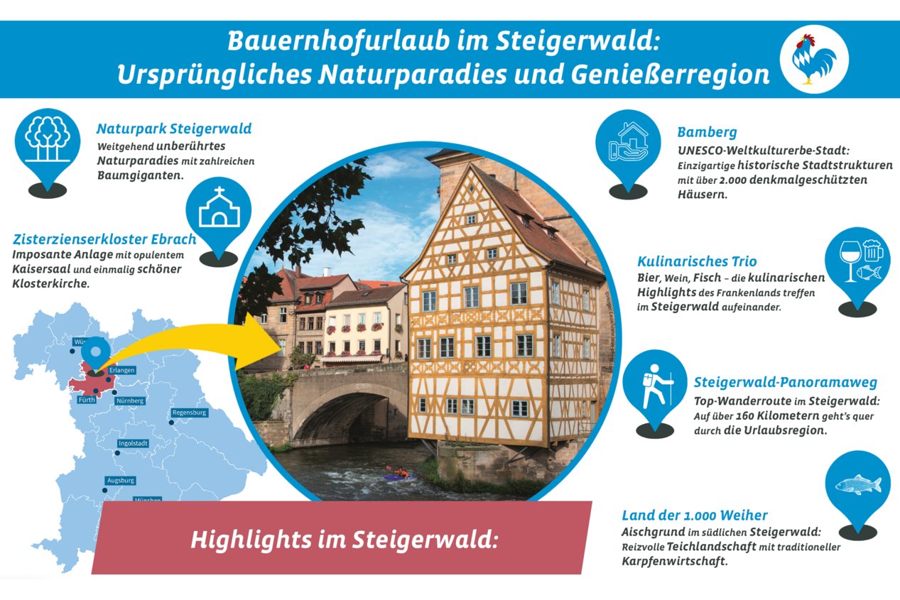 Grafik mit den touristischen Highlights im Steigerwald
