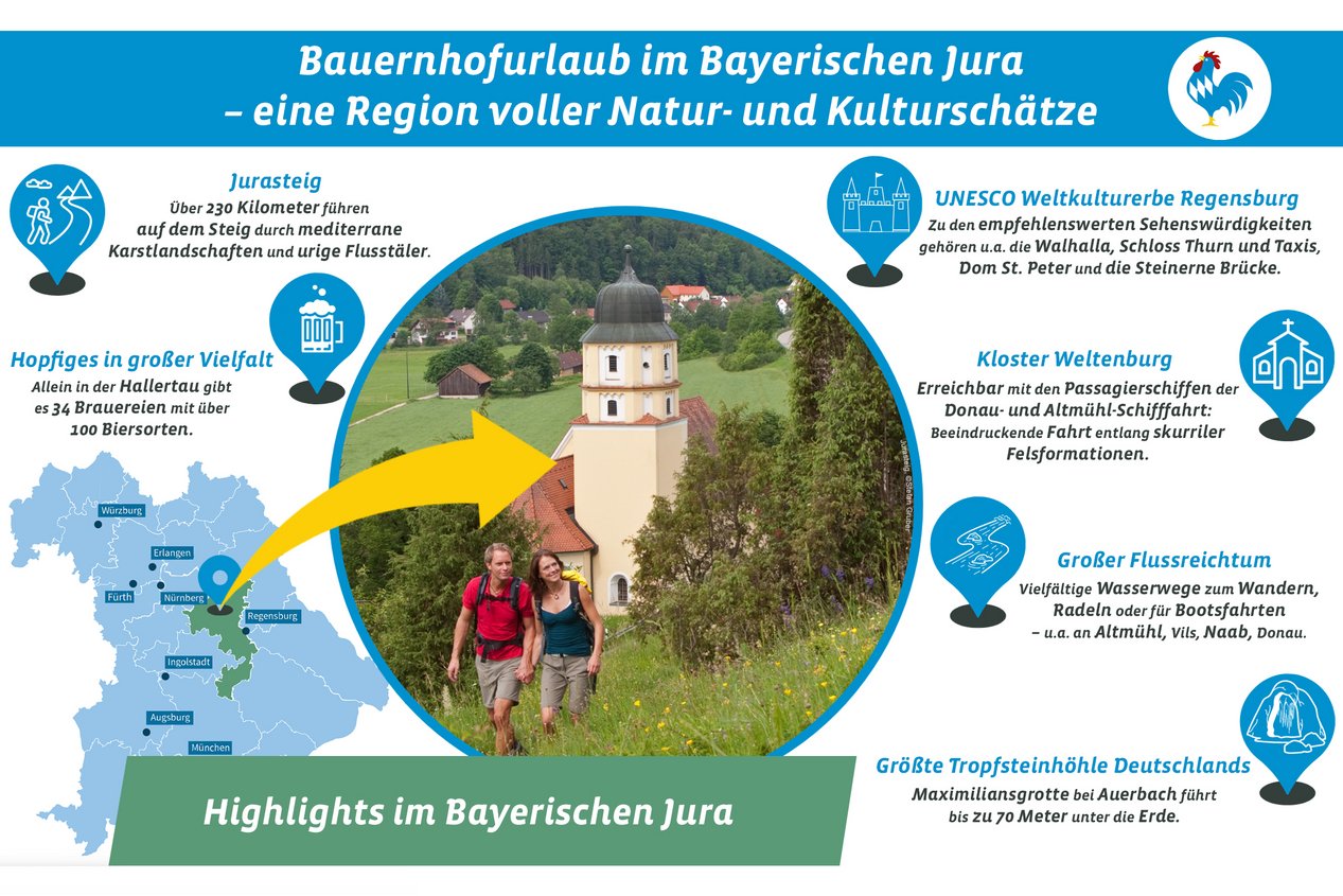 Grafik mit den touristischen Highlights des Bayerischen Jura.