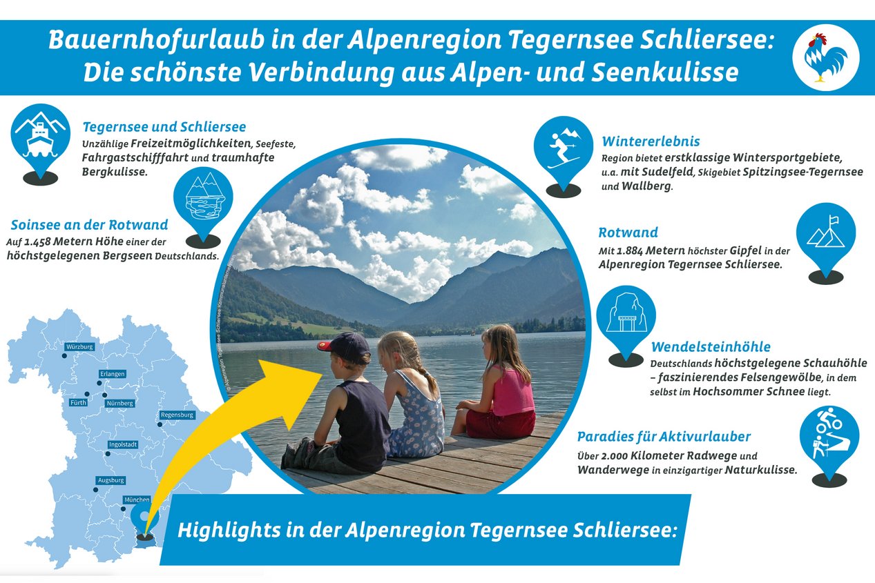 Grafik mit den touristischen Highlights der Ferienregion Alpenregion Tegernsee Schliersee