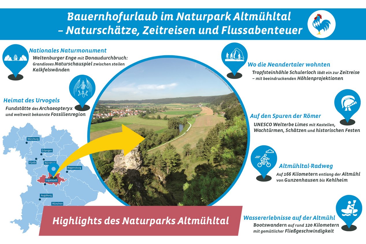 Grafik mit den touristischen Highlights der Ferienregion Naturpark Altmühltal