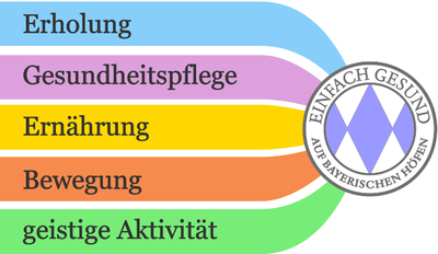 Abbildung gesunder Hofurlaub © Martin Beham, A&B GmbH, München Prinzip eines gesunden Hofurlaubes in Bayern